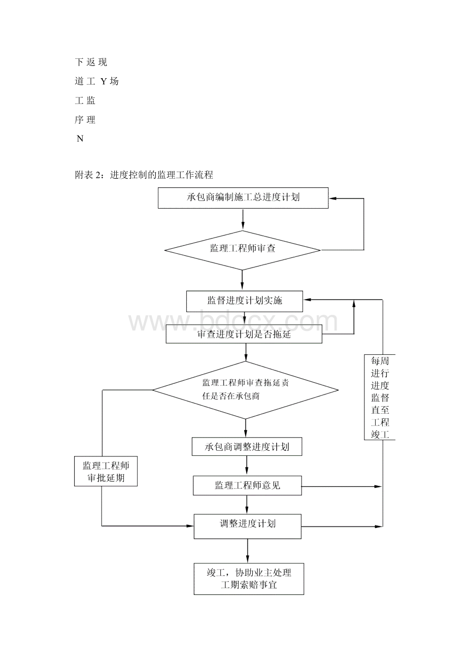 监理工地上墙资料 2.docx_第2页