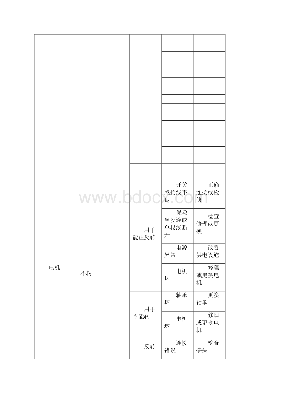 设备常见故障及排除方法Word格式.docx_第3页