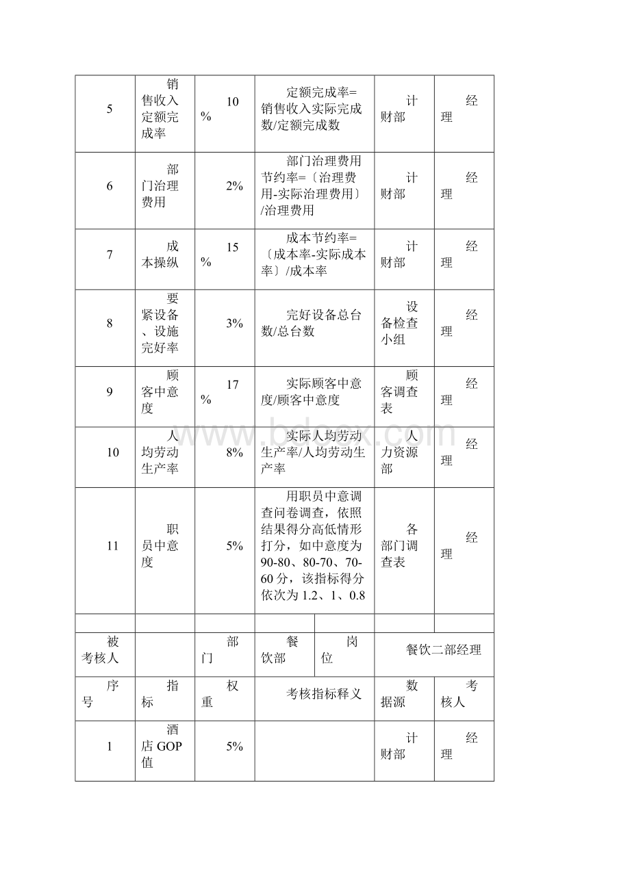 餐饮部kpi考核指标说明表.docx_第3页