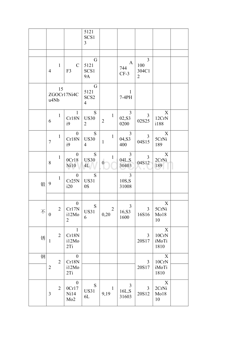 中外常用金属材料对照表.docx_第3页