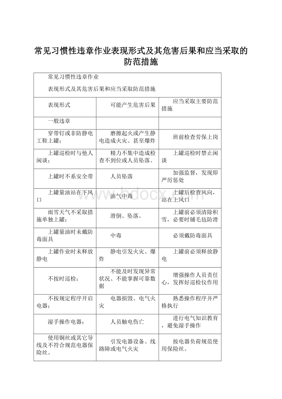 常见习惯性违章作业表现形式及其危害后果和应当采取的防范措施.docx_第1页