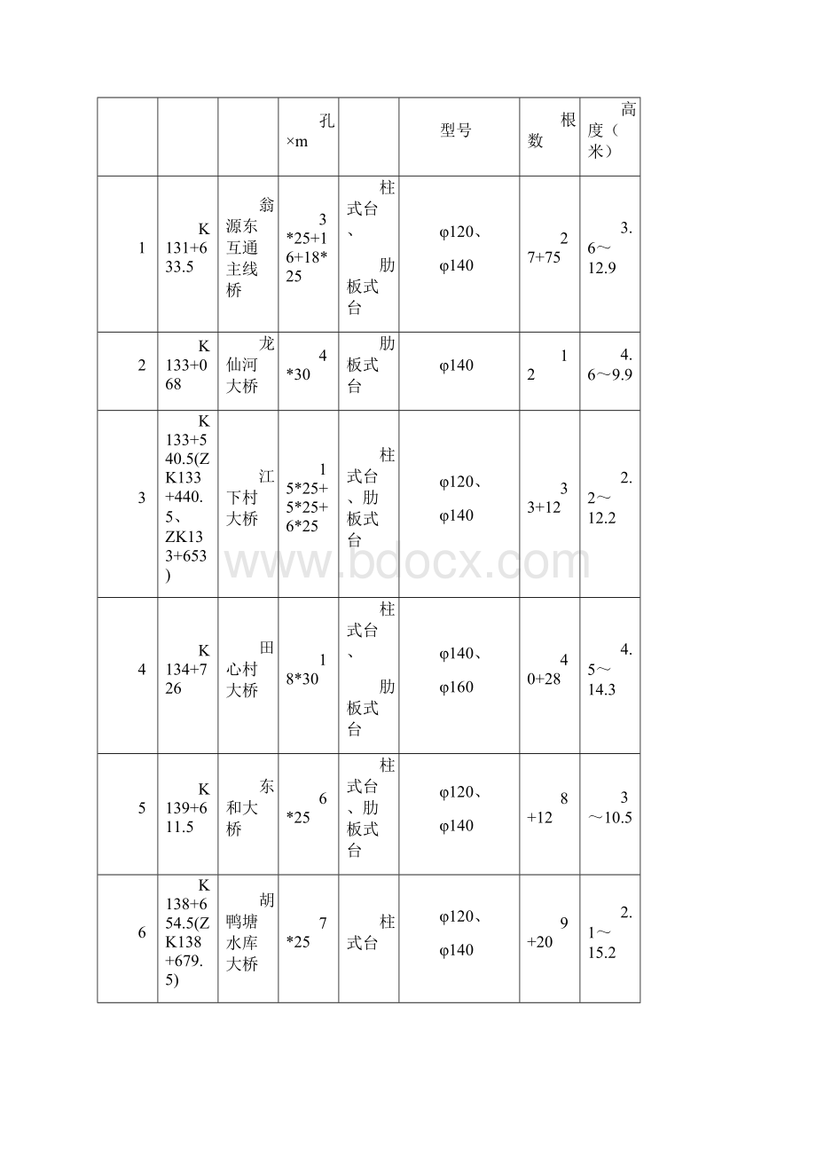 桥梁墩柱施工方案之欧阳物创编.docx_第3页