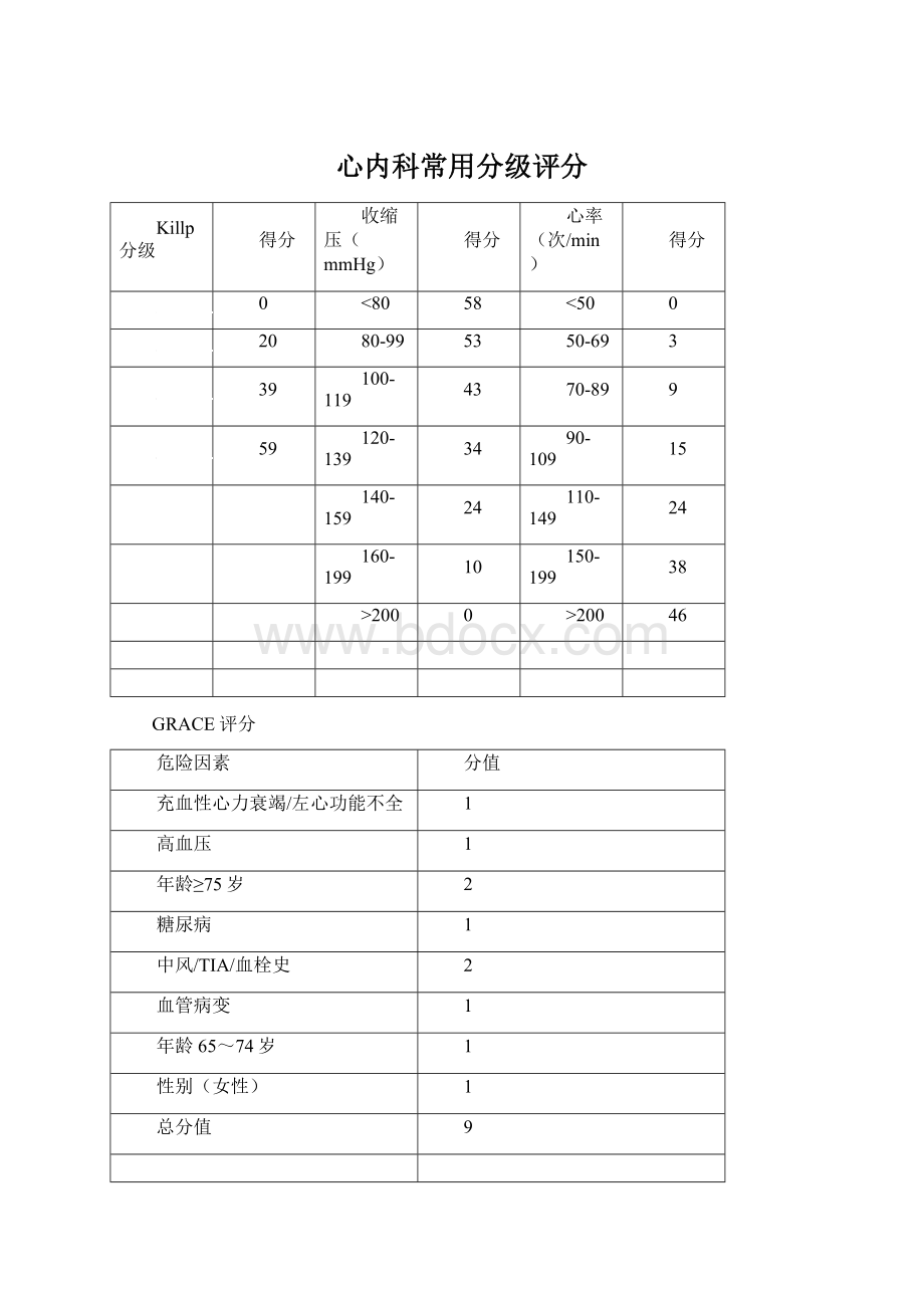 心内科常用分级评分.docx