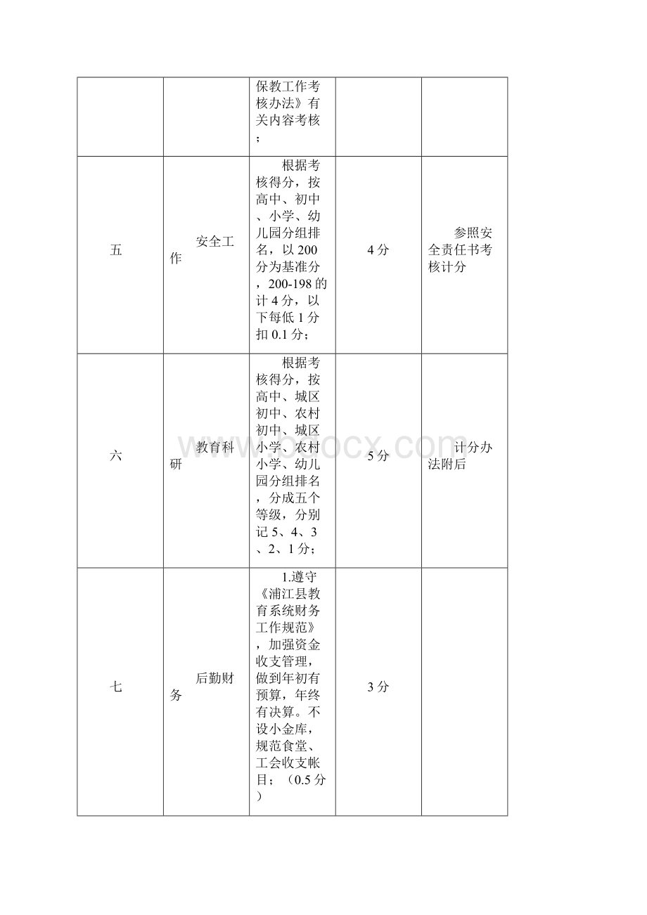 浦江县中小学幼儿园常规工作考核细则Word文档格式.docx_第3页