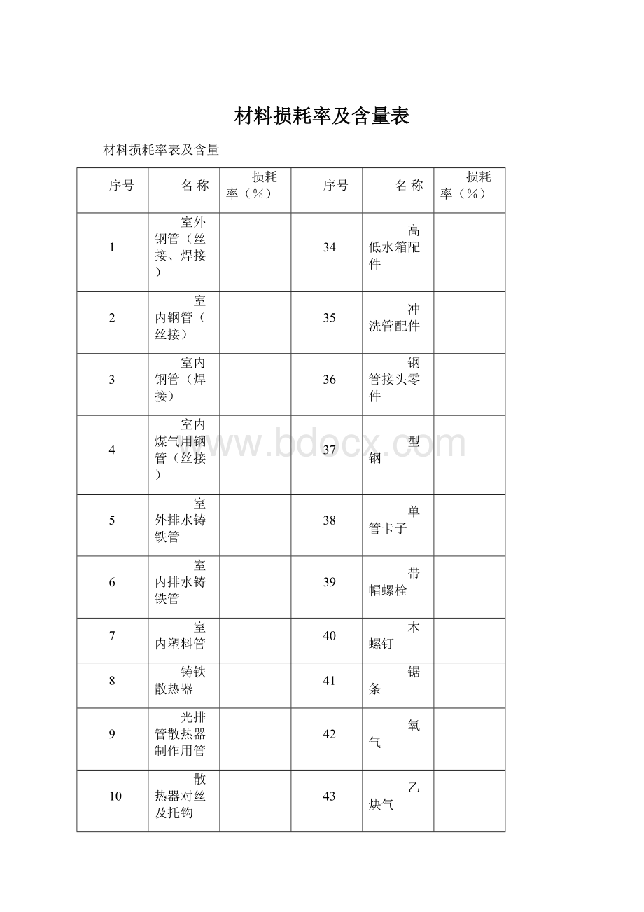 材料损耗率及含量表.docx_第1页