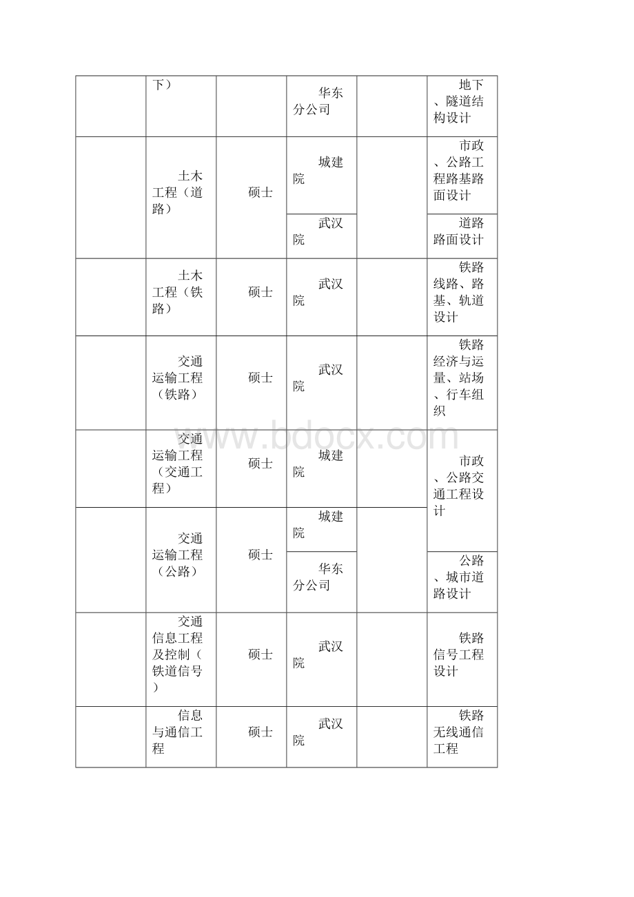 中铁大桥院届毕业生招聘简章.docx_第2页