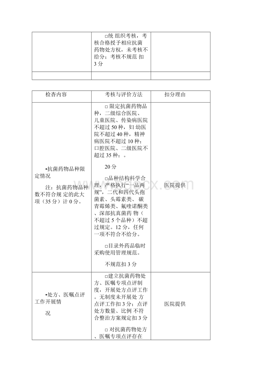 抗菌药物临床合理应用检测与评价表.docx_第2页