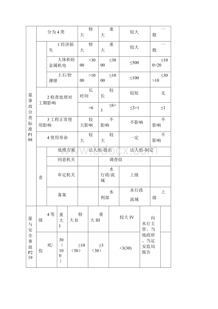 二建《水利水电工程管理和实务》知识点整理全.docx_第3页