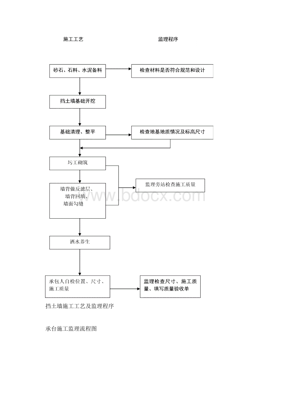 施工工艺及质量监理流程表.docx_第2页