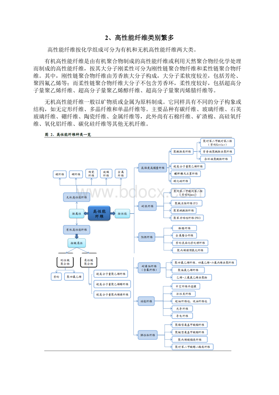 新材料高性能纤维行业分析报告.docx_第2页