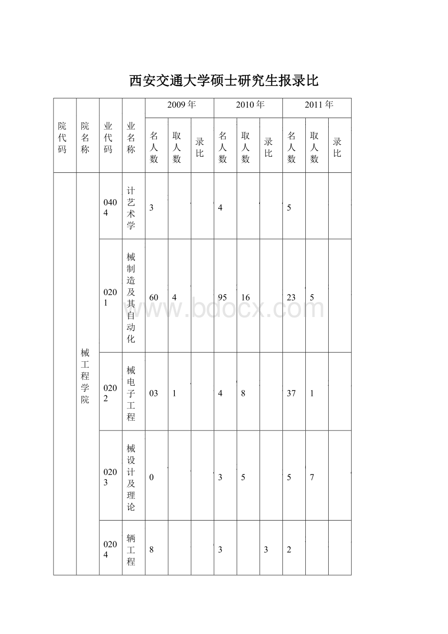 西安交通大学硕士研究生报录比Word文档格式.docx