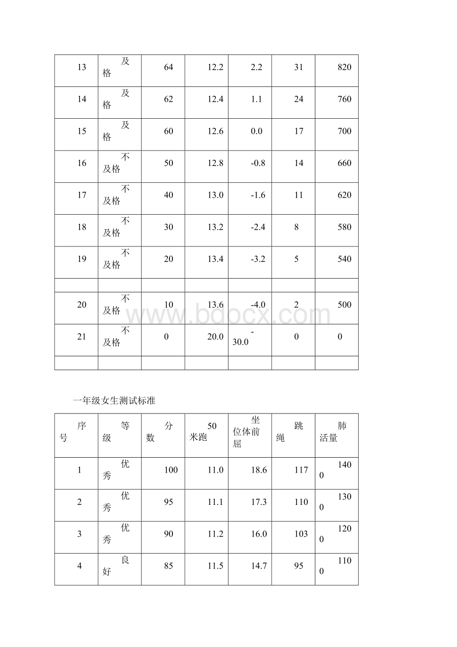 一至六年级学生体质健康测试成绩评分标准Word格式文档下载.docx_第2页