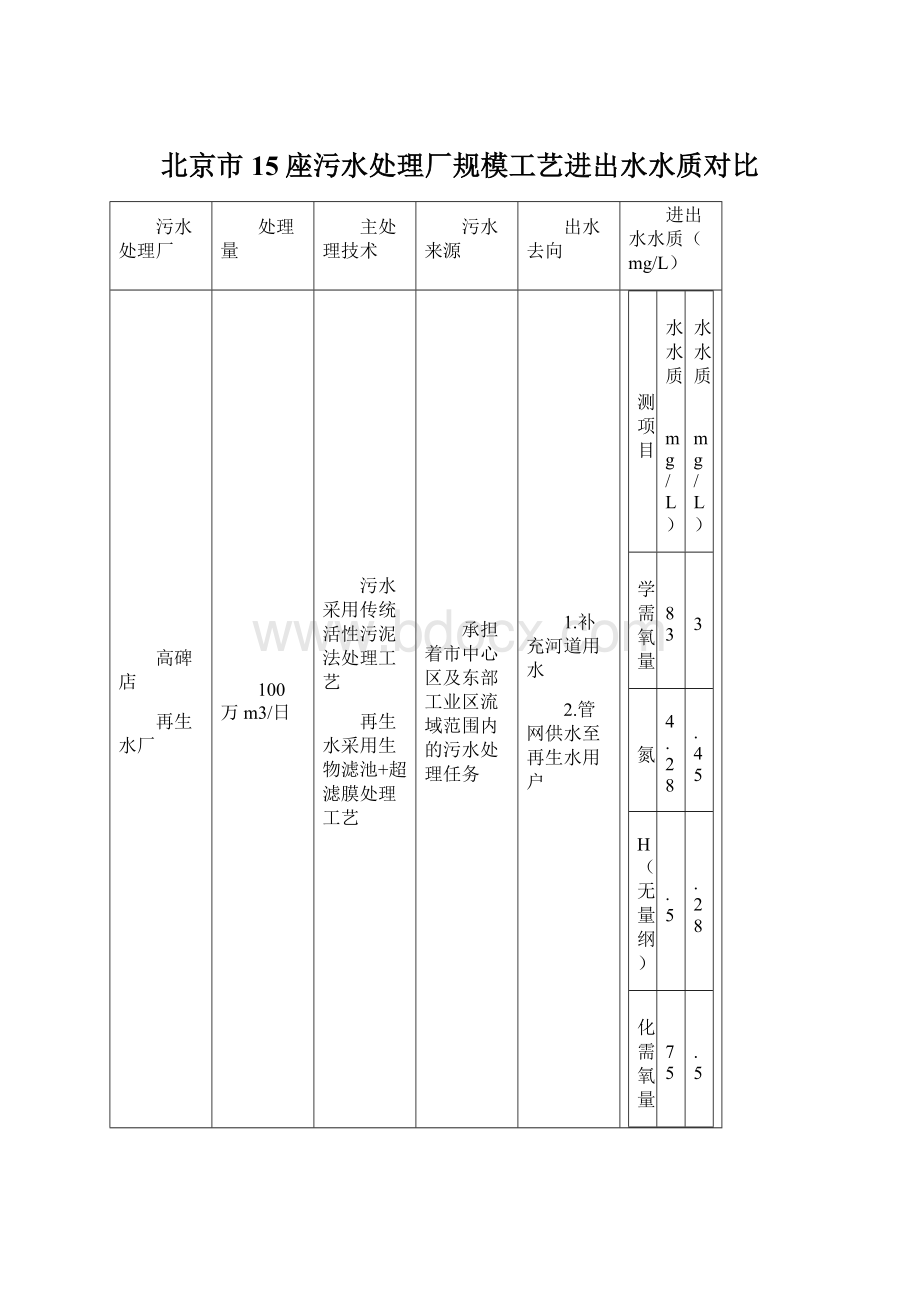 北京市15座污水处理厂规模工艺进出水水质对比Word文档格式.docx_第1页