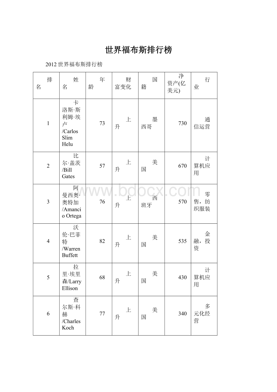 世界福布斯排行榜Word文档格式.docx