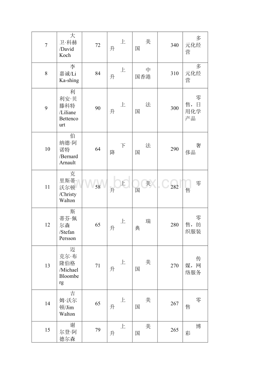 世界福布斯排行榜Word文档格式.docx_第2页