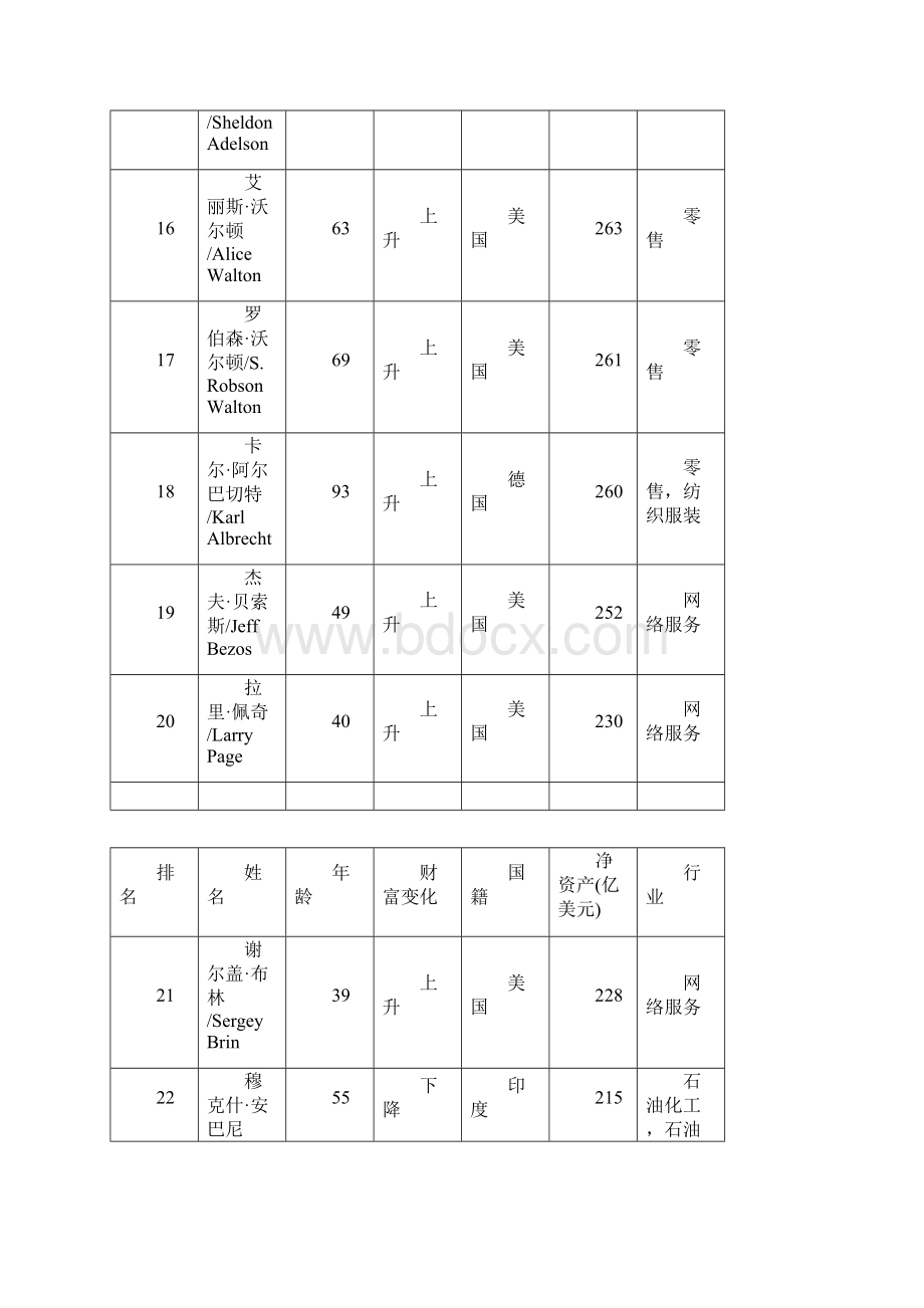 世界福布斯排行榜.docx_第3页