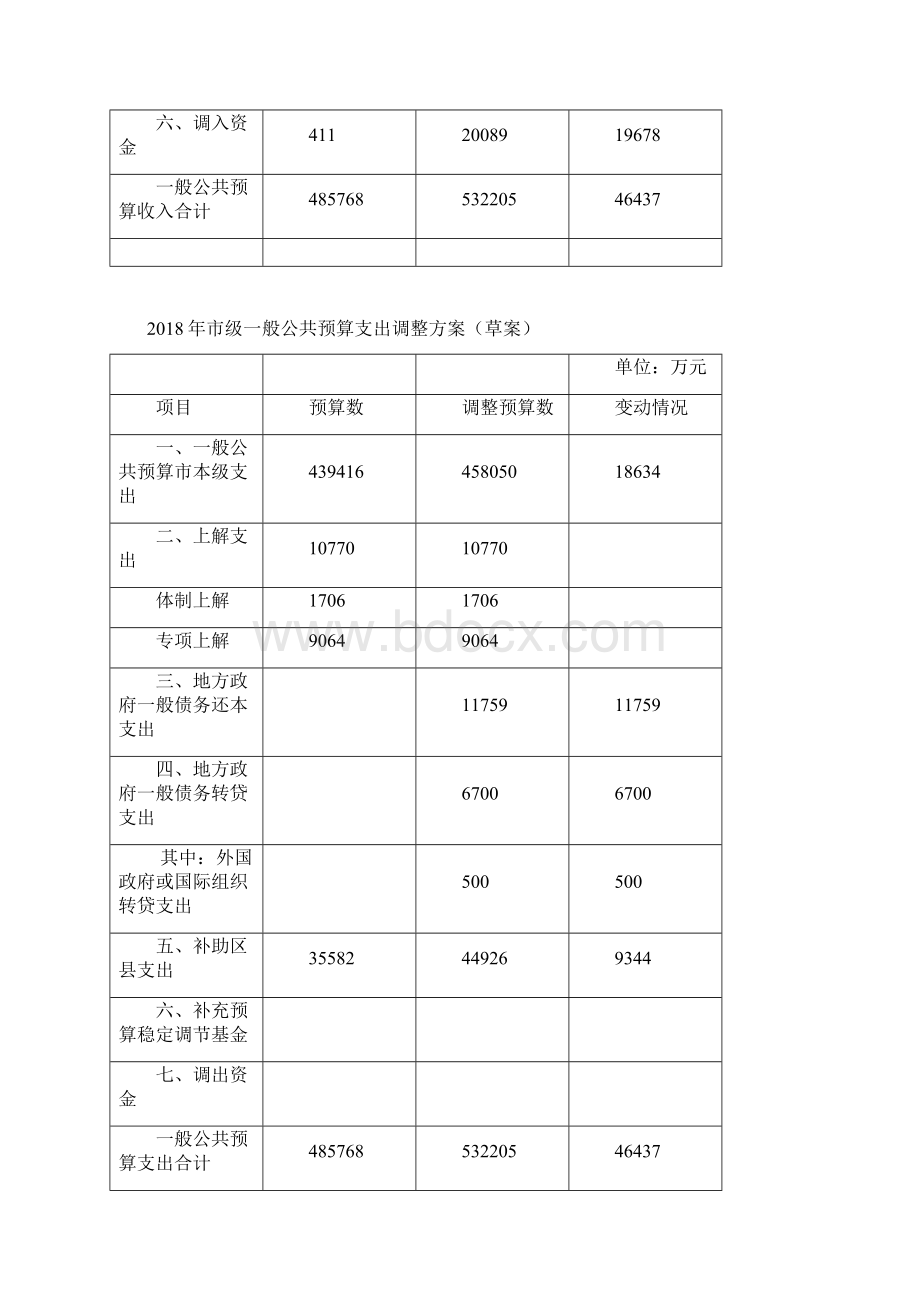 本级预算调整方案草案.docx_第2页