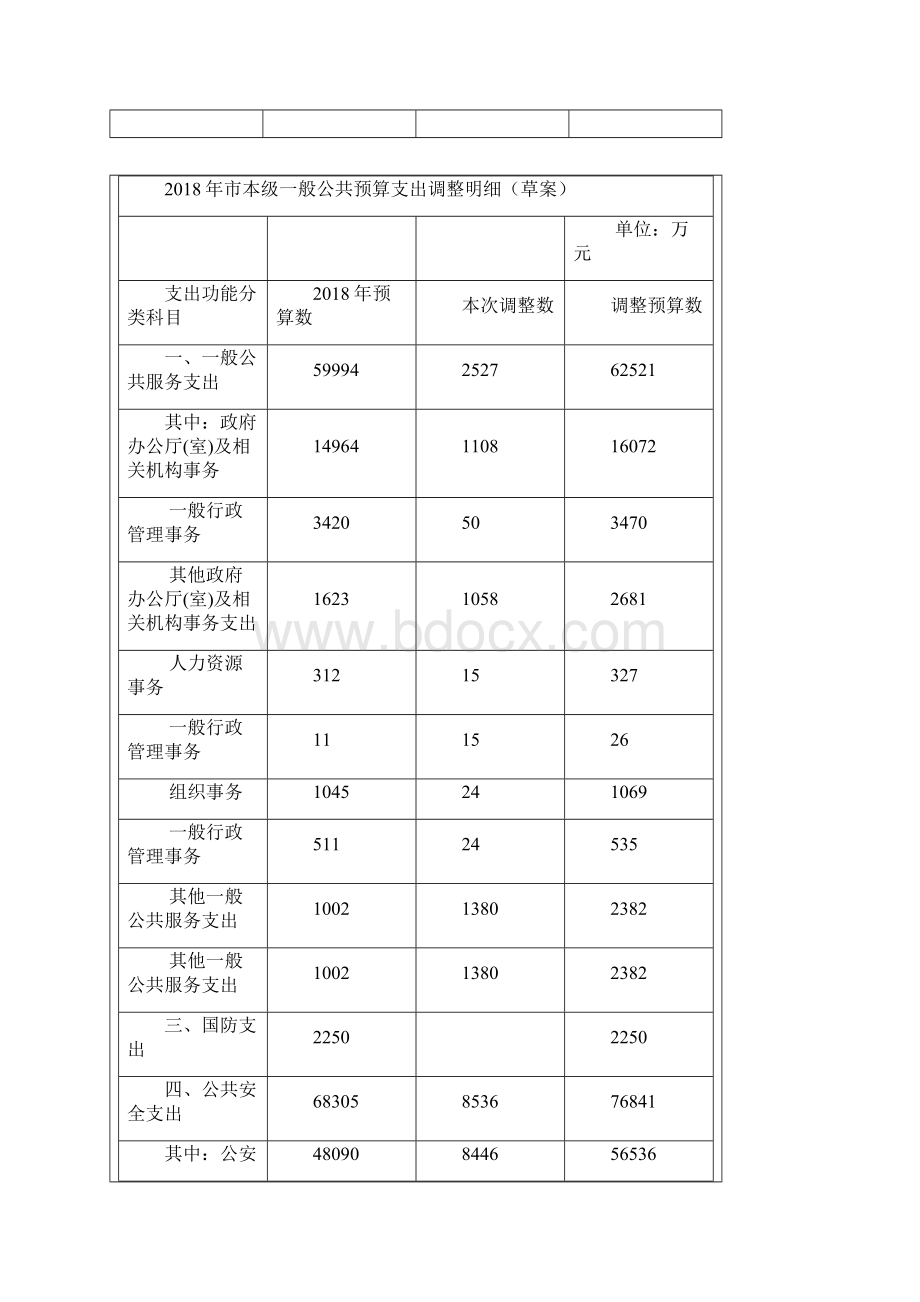 本级预算调整方案草案.docx_第3页