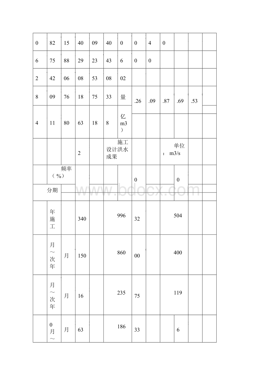 混凝土重力坝施工导流施工组织设计方案Word文件下载.docx_第3页