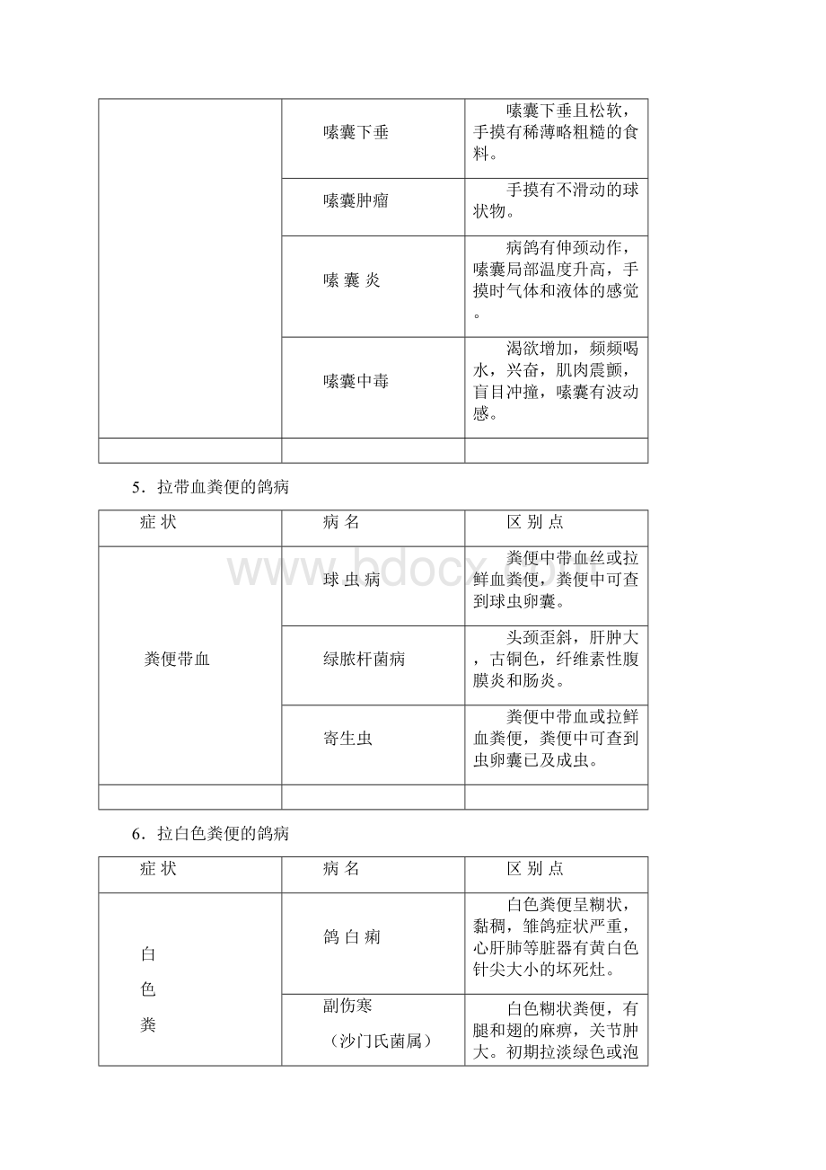 鸽病的快速诊断简明对照表Word文件下载.docx_第3页