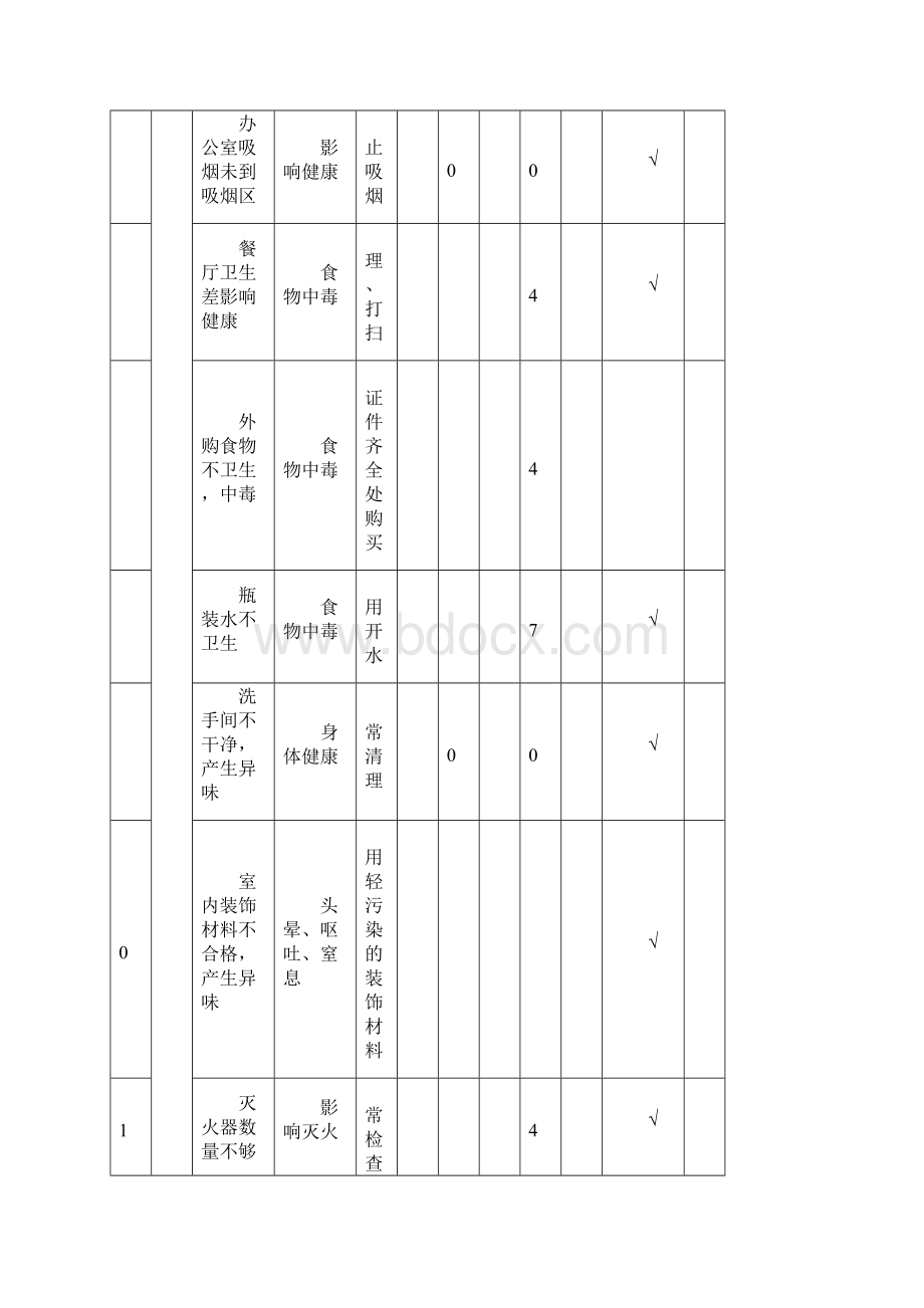 431危险源识别评价表解析Word格式.docx_第2页