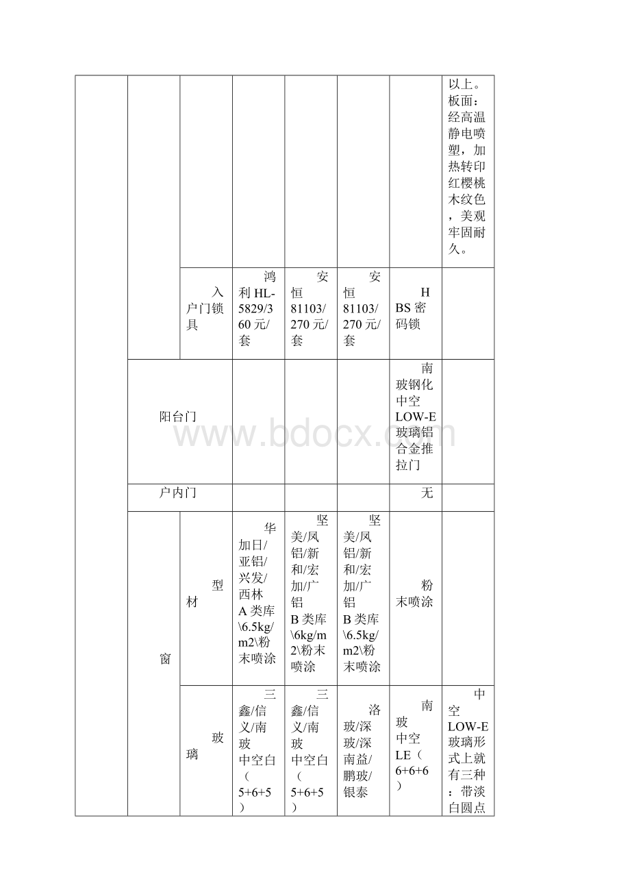 酒店管理项目集团开发项目建造标准对比和信地产投资开发叶予舜Word文档下载推荐.docx_第3页