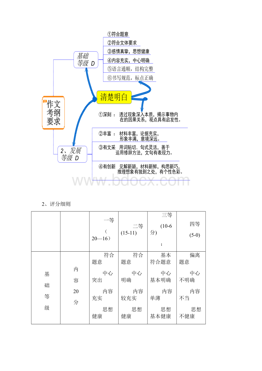 高考作文备考指津.docx_第2页