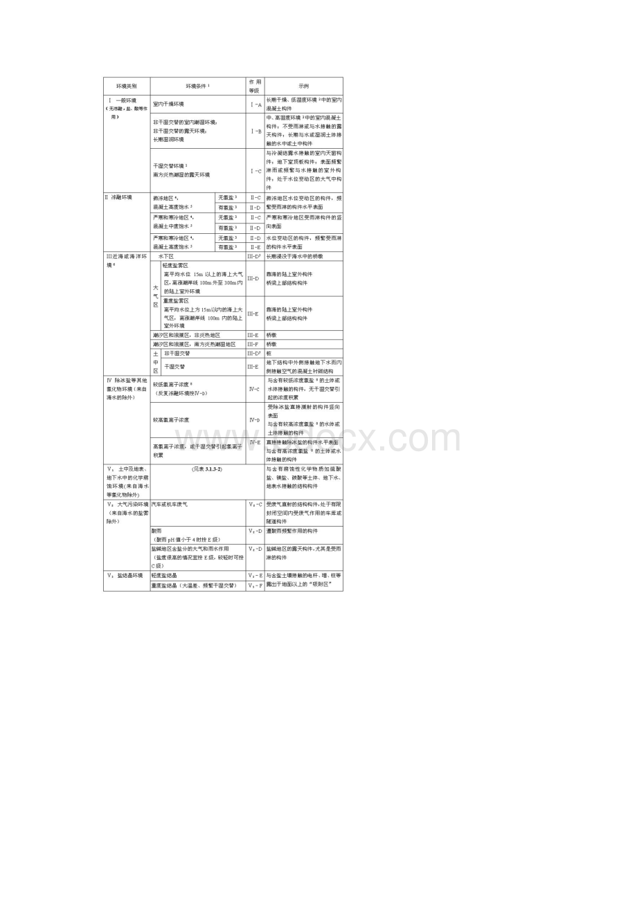 精品混凝土结构耐久性设计与施工指南cces01.docx_第3页