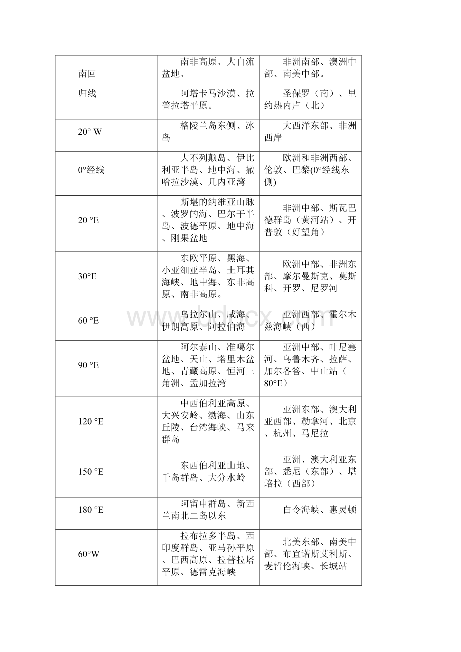 世界地理区域定位高精晰图地理学习必备.docx_第2页