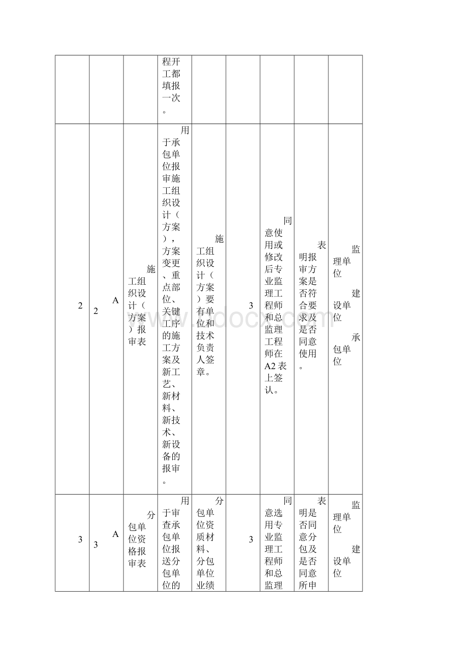 最新建设工程监理规范用表.docx_第3页