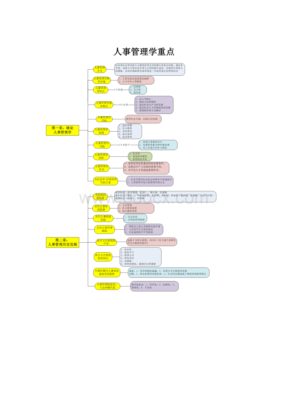 人事管理学重点Word格式文档下载.docx_第1页