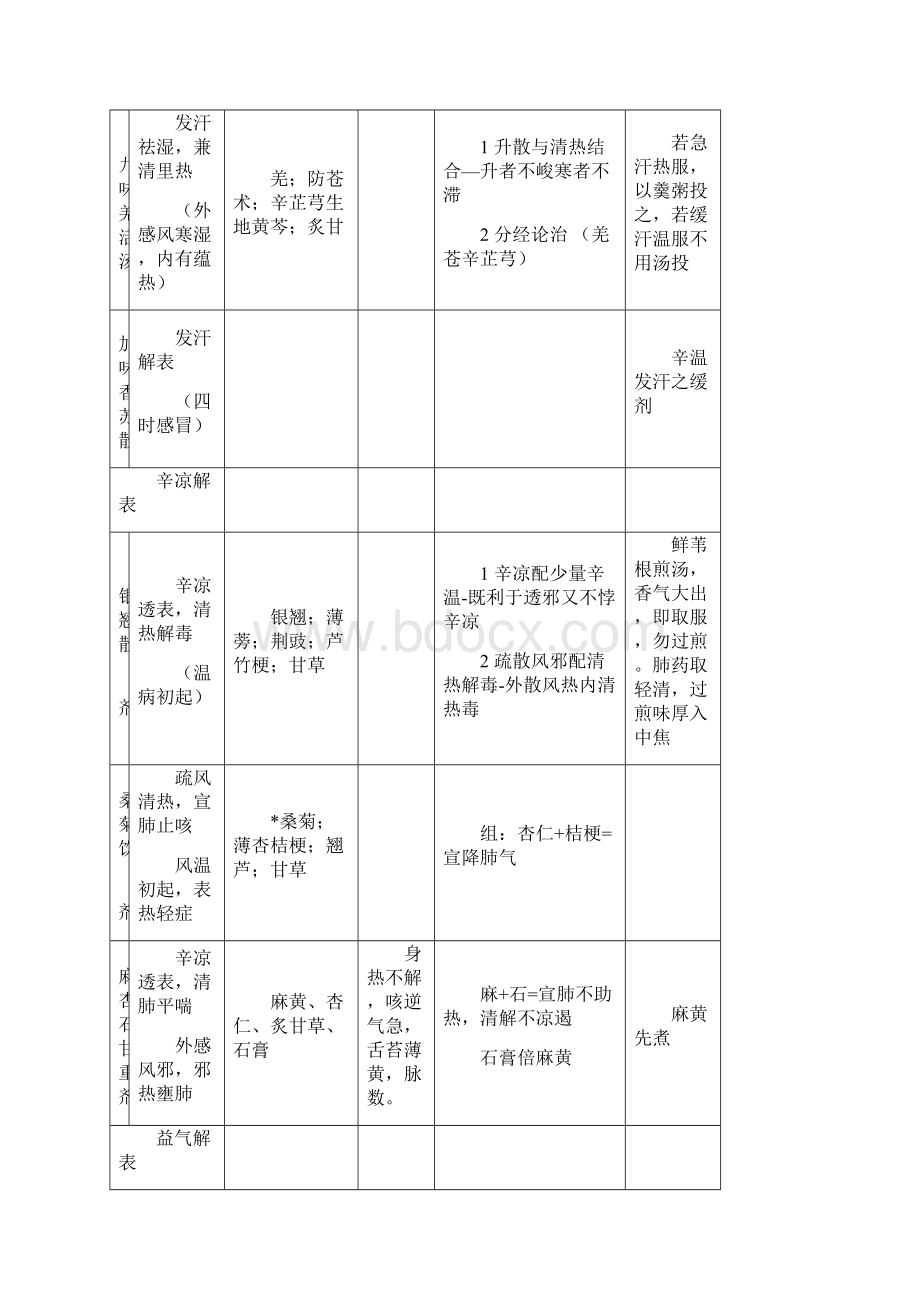 方剂精精精髓.docx_第2页