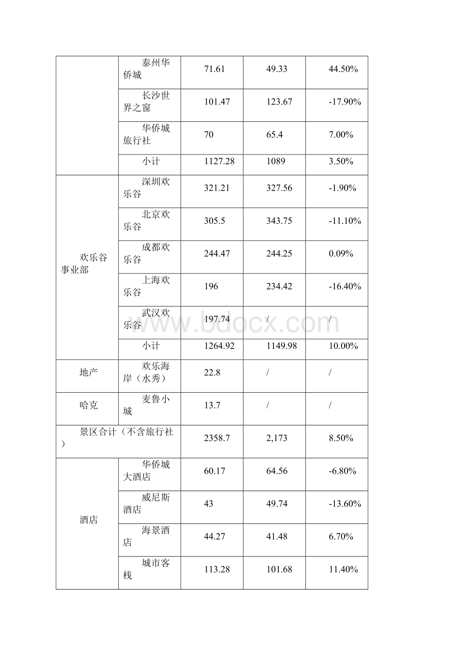 华侨城文化旅游业务概况Word文档格式.docx_第3页