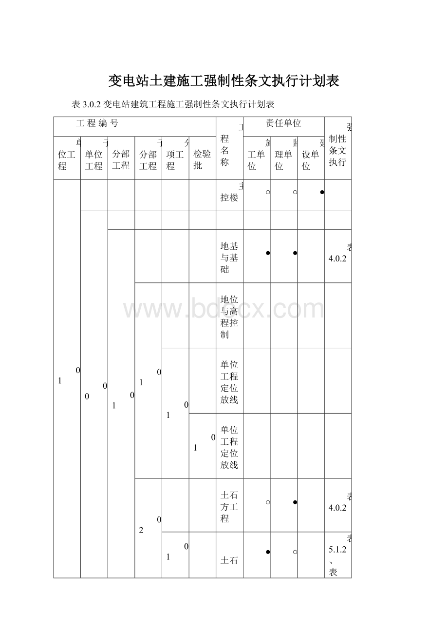 变电站土建施工强制性条文执行计划表.docx_第1页