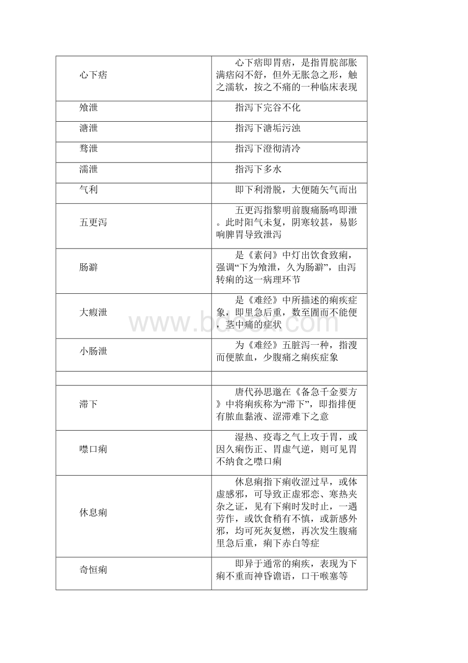 中医内科学名词解释大全Word文件下载.docx_第2页