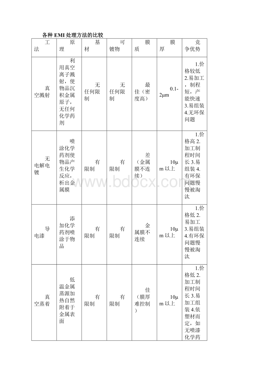 EMI镀膜.docx_第3页