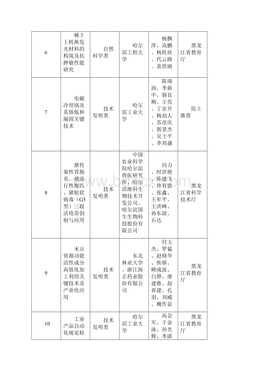 黑龙江科学技术奖授奖项目.docx_第2页