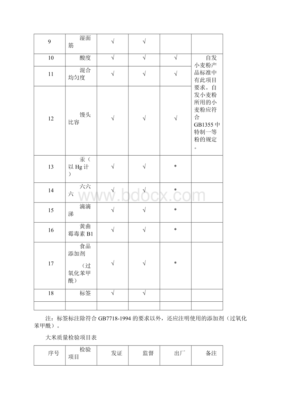 28类食品发证检验项目表.docx_第3页