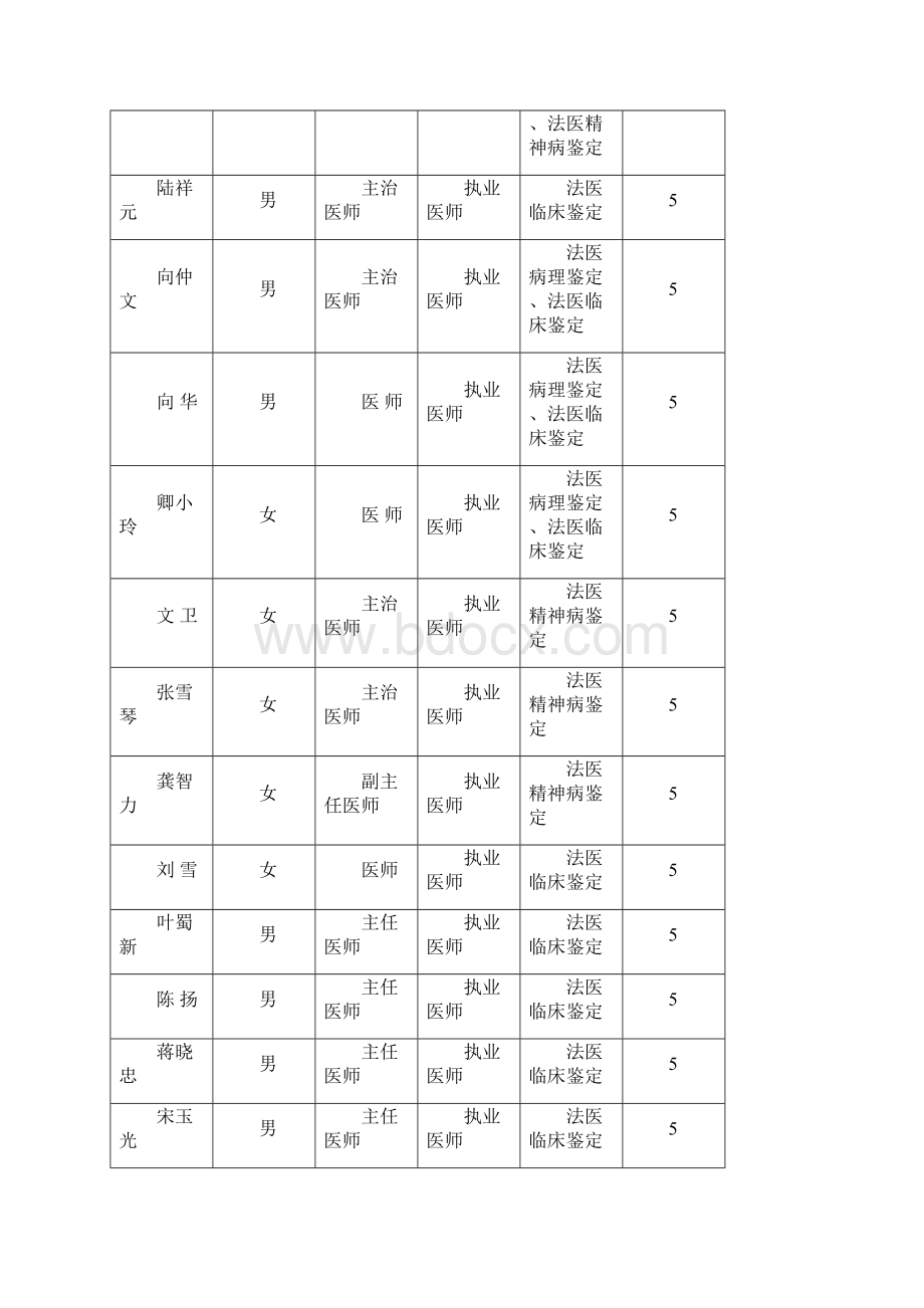 宜宾市司法鉴定机构和司法鉴定人名录.docx_第2页