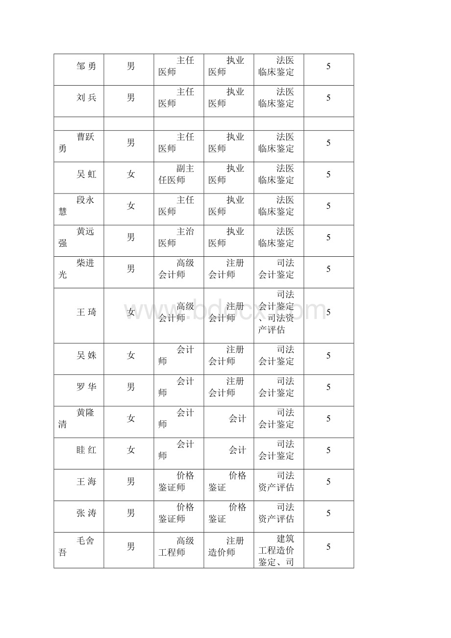 宜宾市司法鉴定机构和司法鉴定人名录.docx_第3页