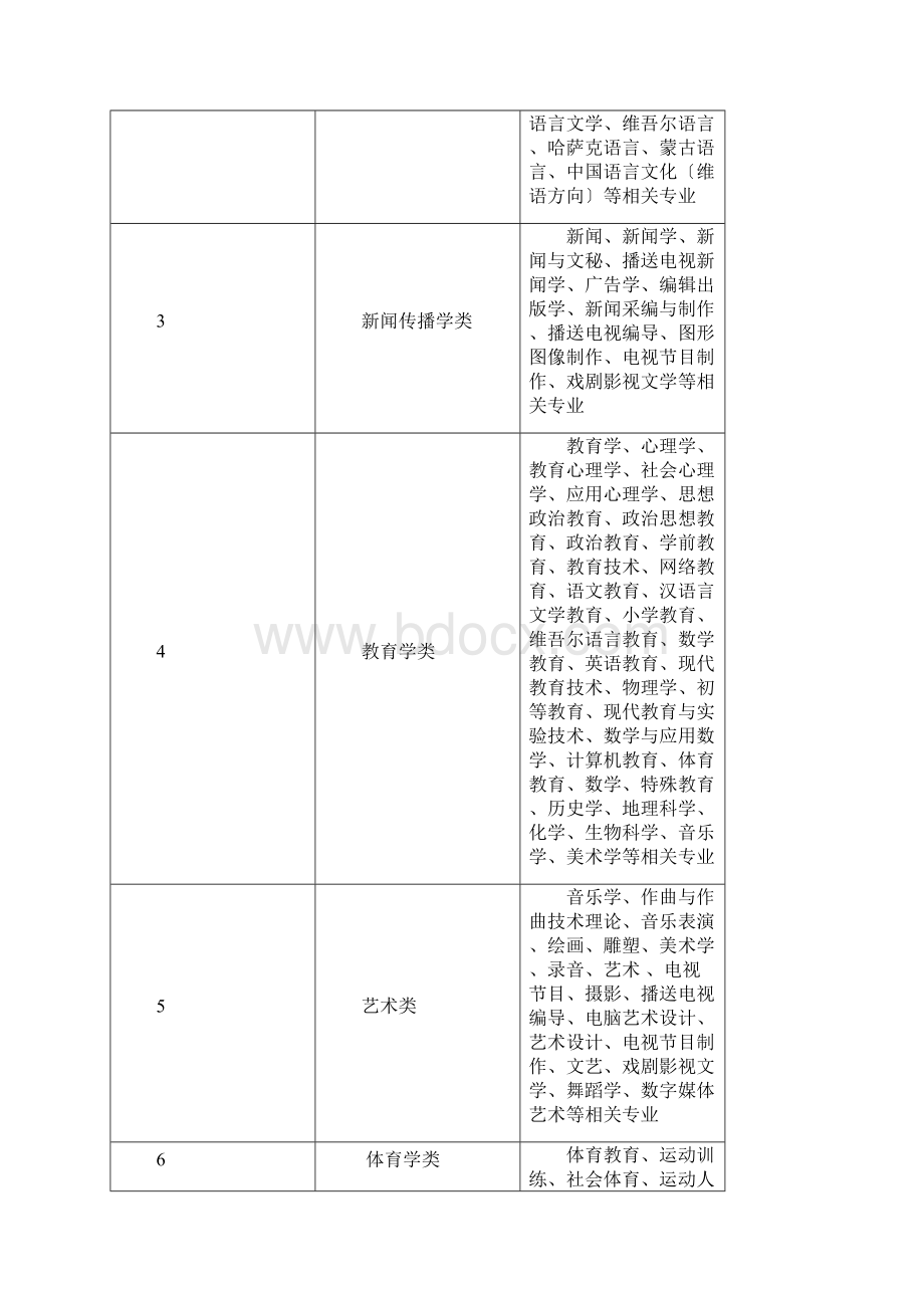 专业分类大全.docx_第2页