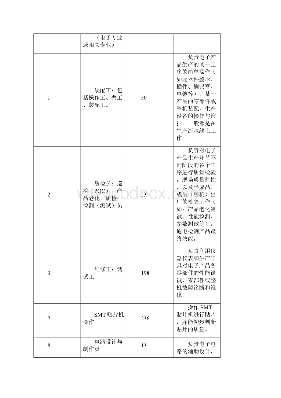 电子技术应用专业岗位分析实施报告.docx_第3页