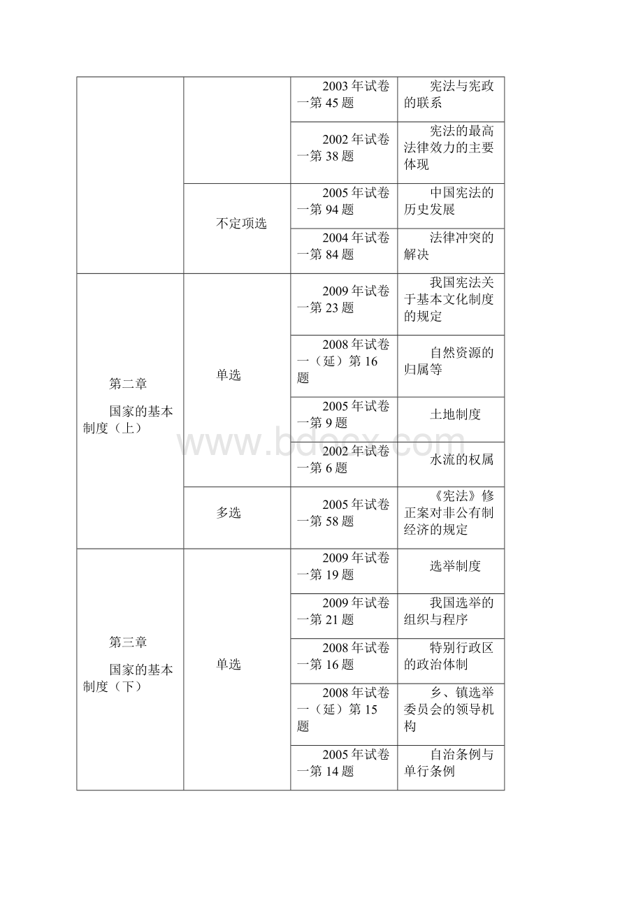 三校系统提高班叶晓川宪法讲义.docx_第3页