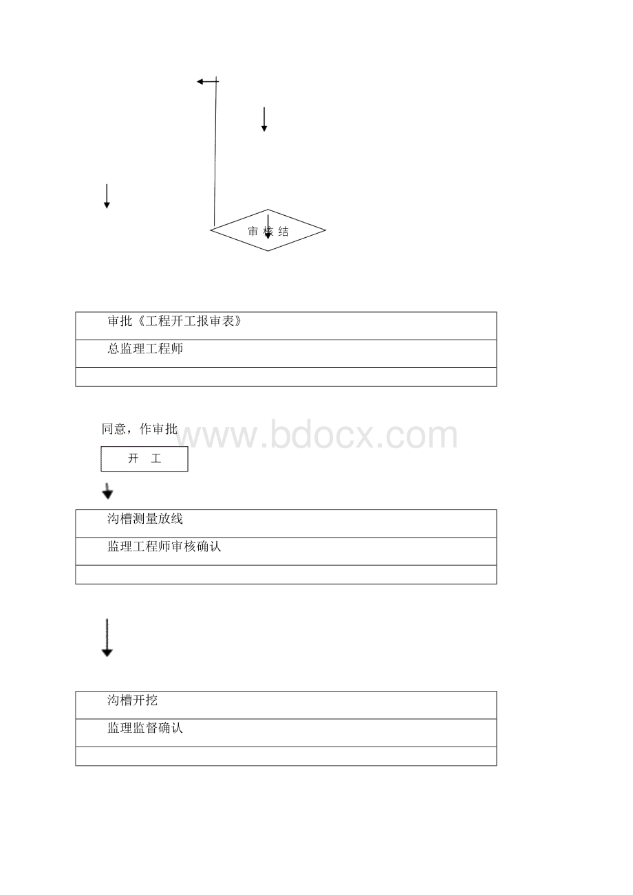 给排水工程监理实施细则按规范编制.docx_第3页