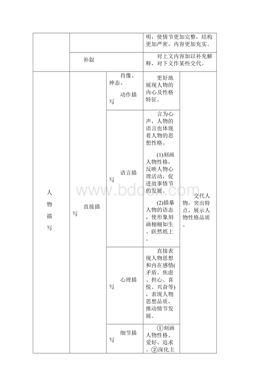 高考语文总复习讲义 小说阅读 第一节 专题三 重点题型四 艺术手法含语言赏析题 得鱼莫忘筌 得.docx_第2页