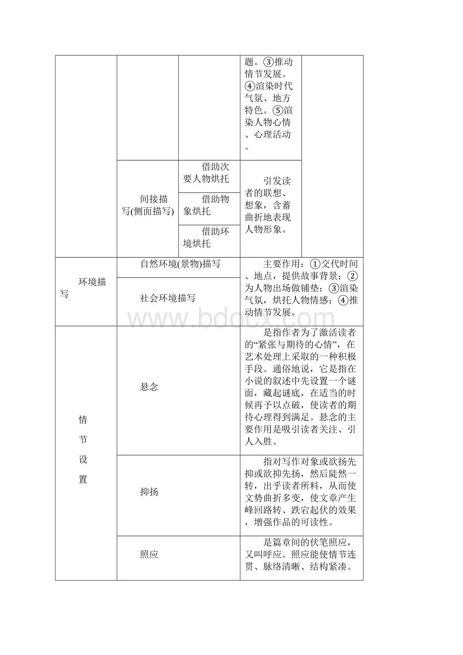 高考语文总复习讲义 小说阅读 第一节 专题三 重点题型四 艺术手法含语言赏析题 得鱼莫忘筌 得Word格式.docx_第3页