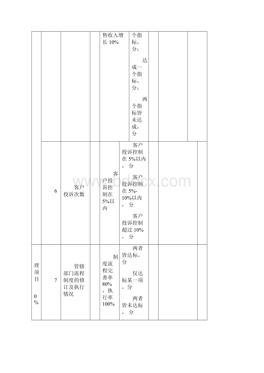 销售总监绩效考核表Word文档下载推荐.docx_第3页