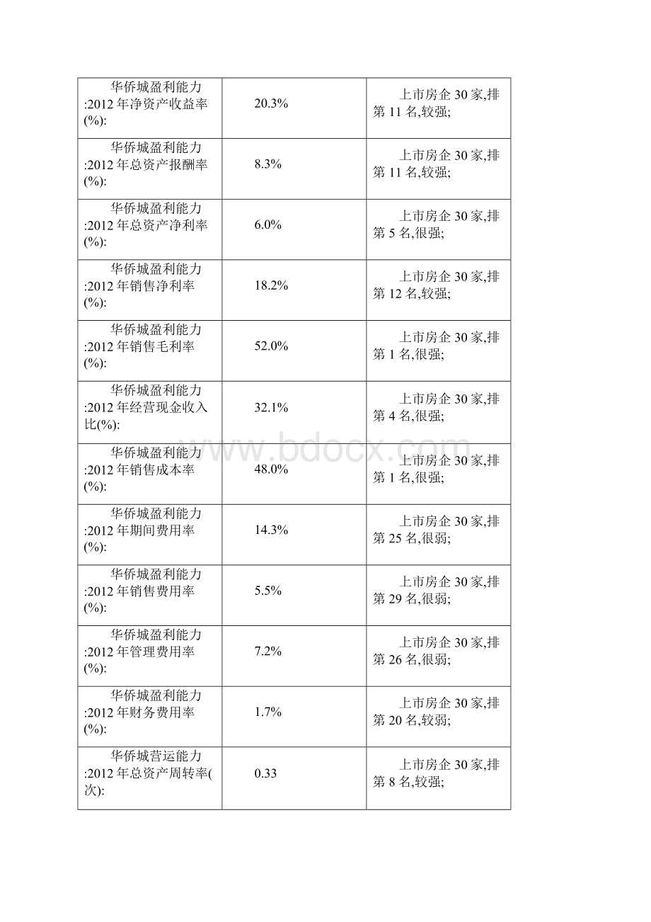 房地产百强企业华侨城经营数据分析版九舍会.docx_第2页