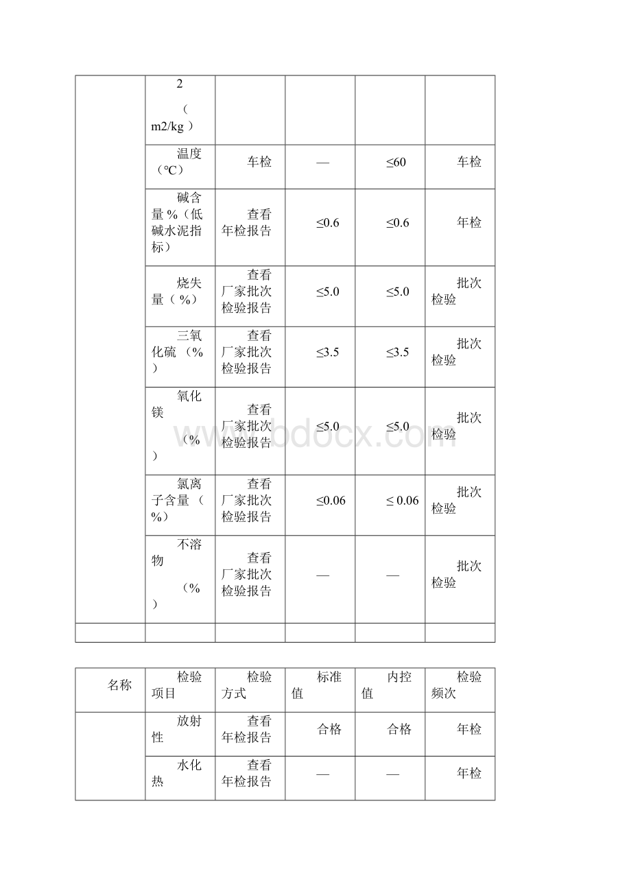 混凝土原材料指标控制.docx_第2页