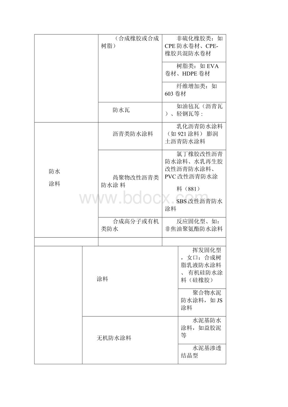 防水材料总结文档格式.docx_第2页